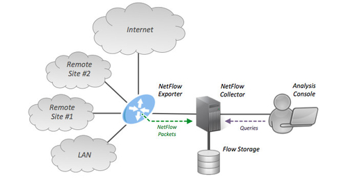 Latest company news about Network Flow Monitoring Explained: NetFlow vs IPFIX